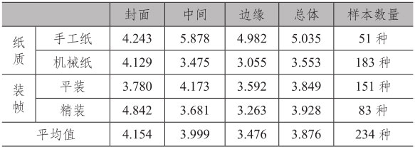 贵州省图书馆测试的平均 PH 值数据