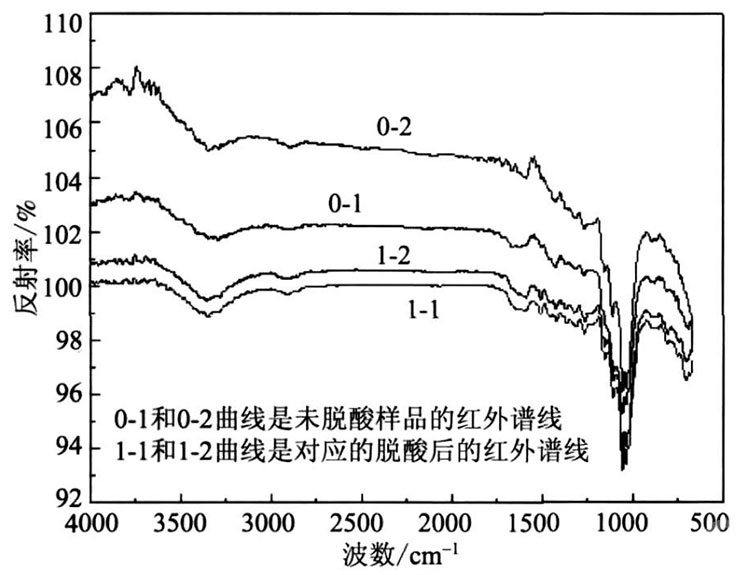 图-6-脱酸前后红外光谱对比图