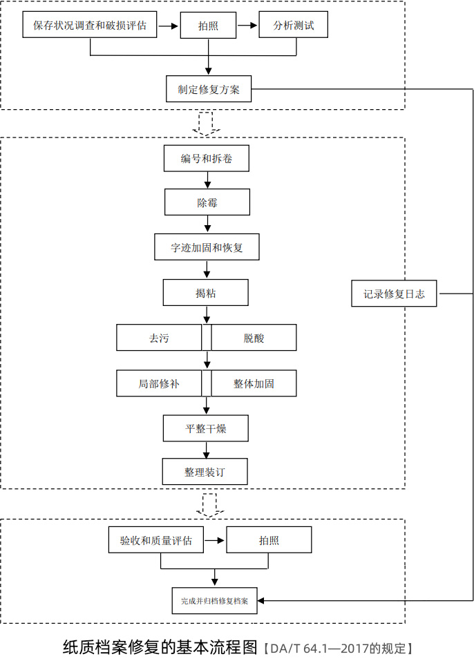 纸质档案修复的基本流程图