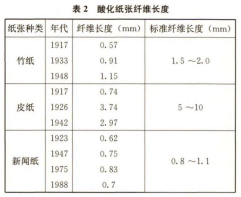 酸化纸张纤维长度