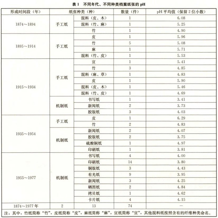 不同年代、不同种类档案纸张的pH值