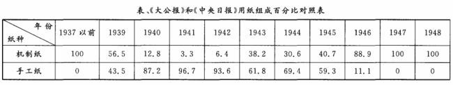 《大公报》和《中央日报》用纸组成百分比对照表