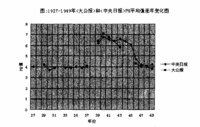 1927-1949年《大公报》和《中央日报》pH平均值逐年变化图