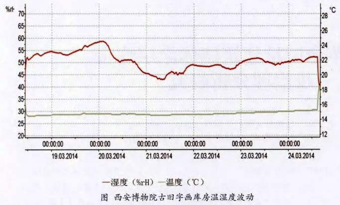 古旧字画库房温湿度波动