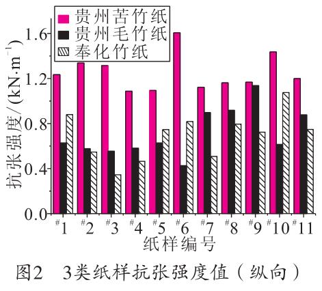 毛竹纸、苦竹纸、棠云纸抗张强度值