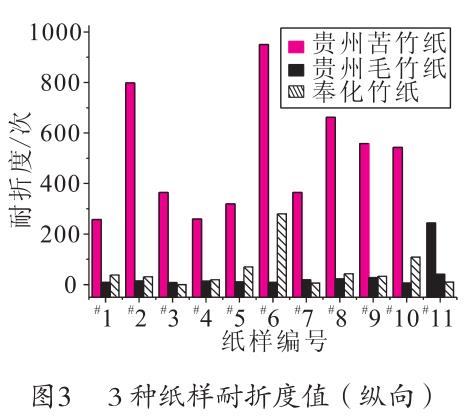 毛竹纸、苦竹纸、棠云纸耐折度值