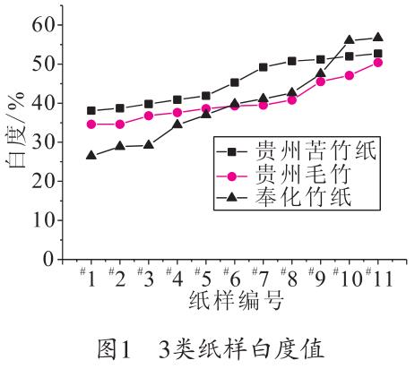 毛竹纸、苦竹纸、棠云纸白度值