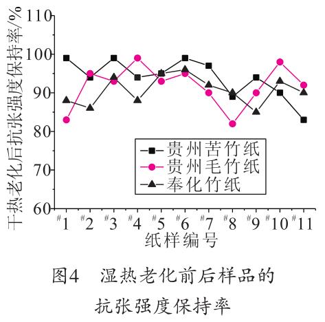 湿热老化前后样品的抗张强度保持率