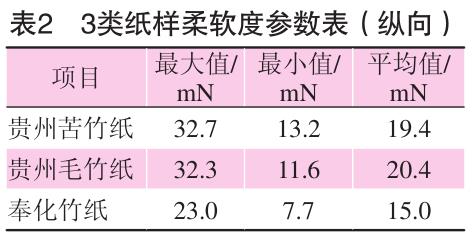 毛竹纸、苦竹纸、棠云纸柔软度参数表