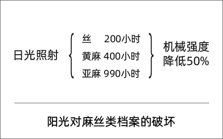 阳光对麻丝类档案的破坏