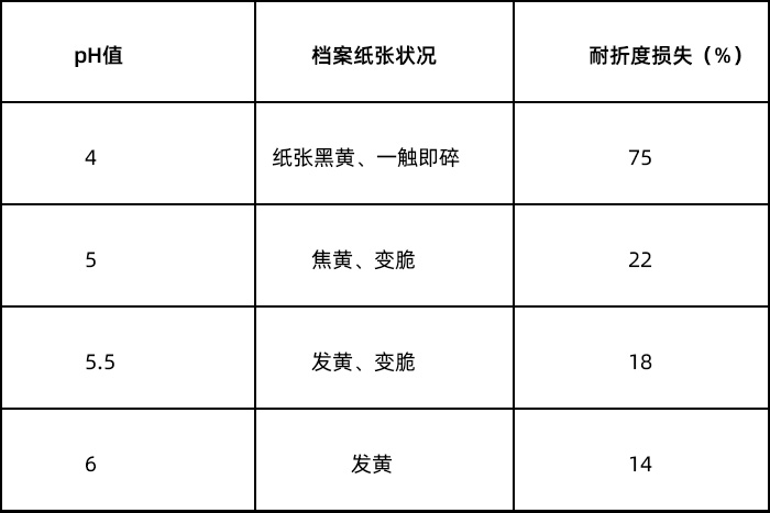 纸张老化程度变化