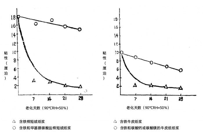 纸张老化实验-微量金属是纸张纤维素氧化的催化剂