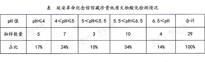 延安革命纪念馆馆藏纸质文物酸化检测情况