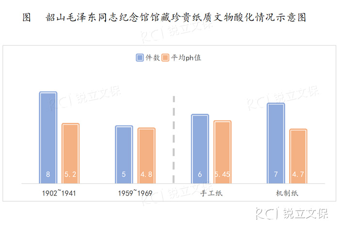 韶山毛泽东同志纪念馆馆藏珍贵纸质文物酸化情况