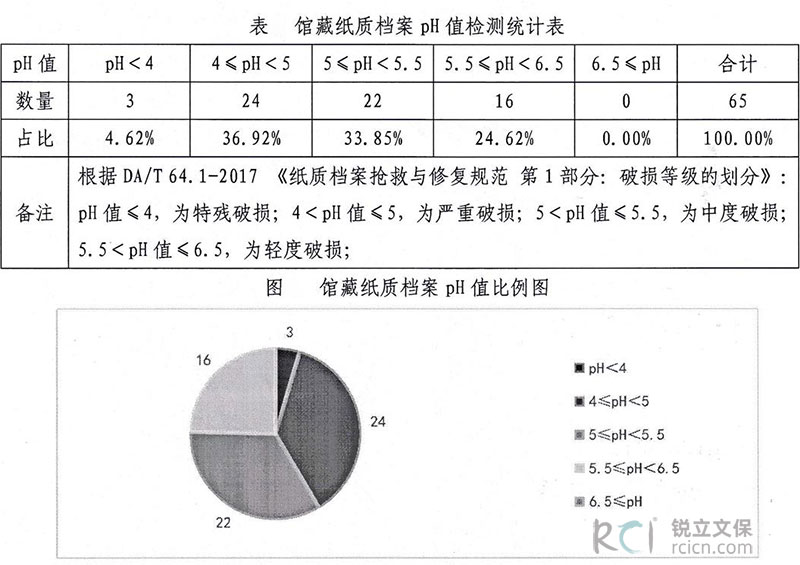 汕头市档案馆馆藏纸质档案pH值检测统计表