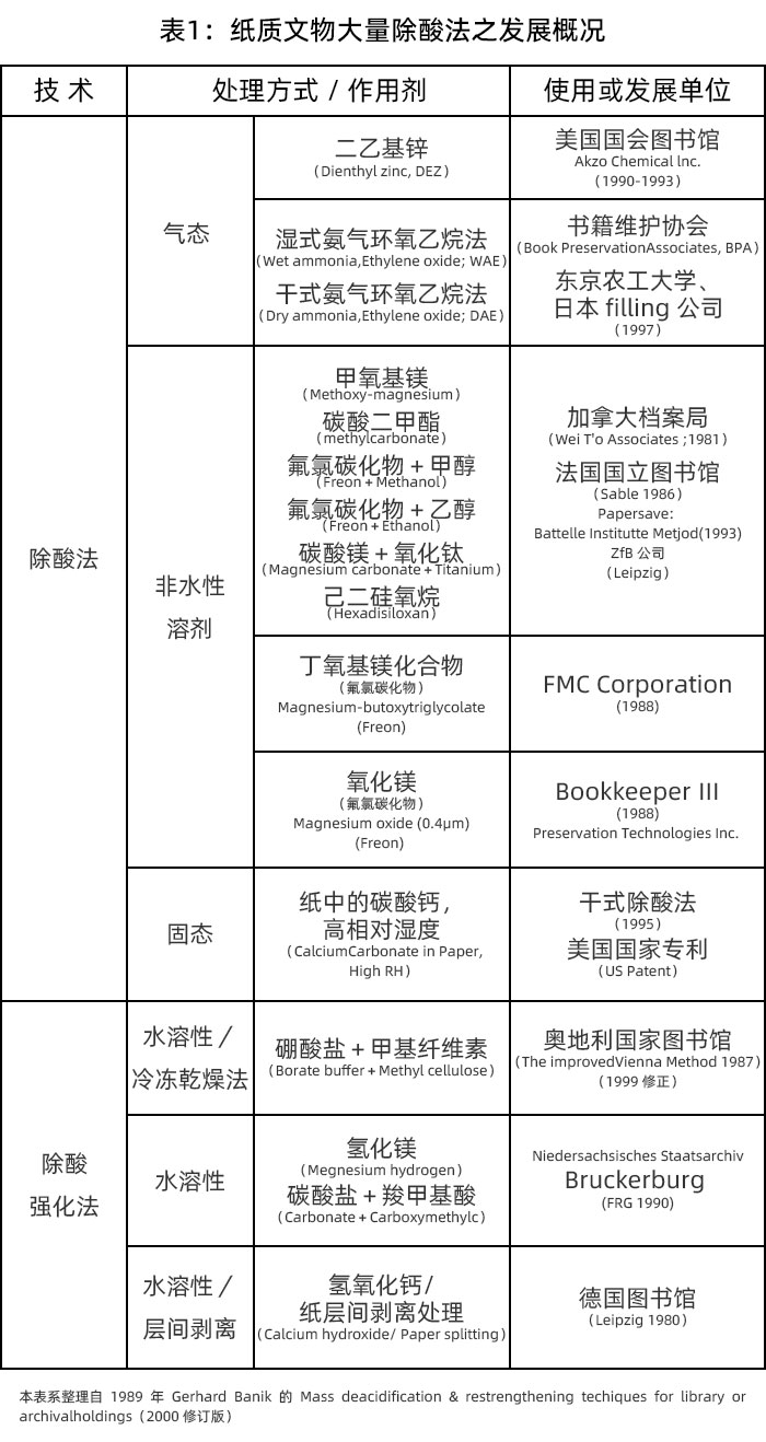 表1-纸质文物大量除酸法之发展概况