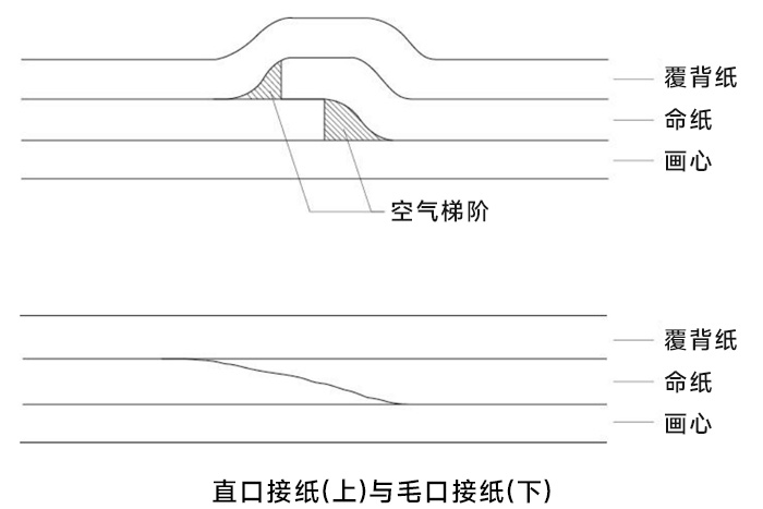 图-直口接纸与毛口接纸示意图