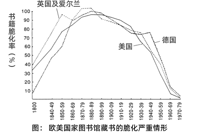 图：欧美国家图书馆藏书的脆化严重情形